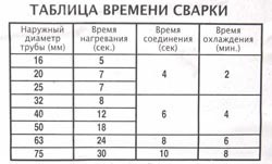 Сварка полипропиленовых труб в Великом Новгороде